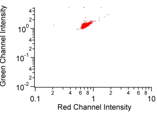 Figure 3.5  Scatter plot showing the result for dual-channel detection of 6-µm AlignFlow  Plus calibration beads using the microfluidic system
