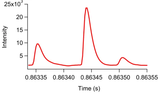 Figure 3.7  Result for the detection of Calcein labeled SUP-T1 cells using positive  pressure driven flow on the microfluidic cytometry system