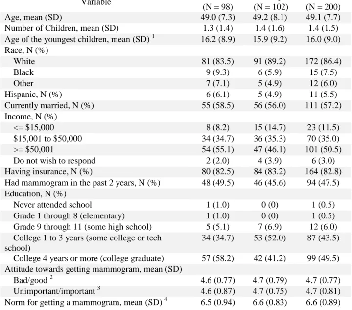 Table 5.1. Summary of demographic variables by study group  Variable  Individual  (N = 98)  Family   (N = 102)  Overall  (N = 200)  Age, mean (SD)  49.0 (7.3)  49.2 (8.1)  49.1 (7.7) 
