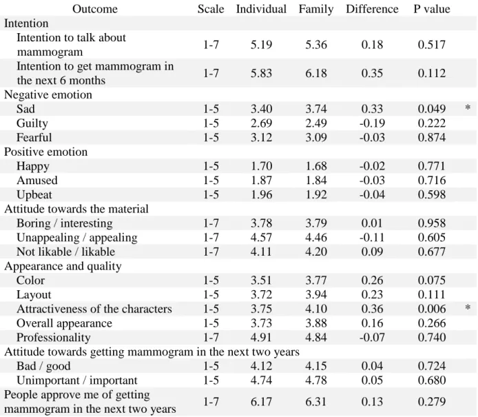 Table 5.2. Estimated mean outcome measures by study group adjusting for race, education,  income, and mammogram history 