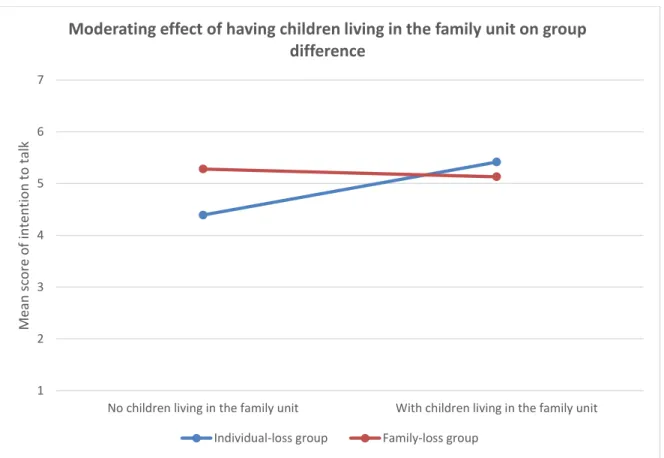 Figure 5.1. Moderating effect of having children in the family unit on group difference in  intention to talk about mammogram