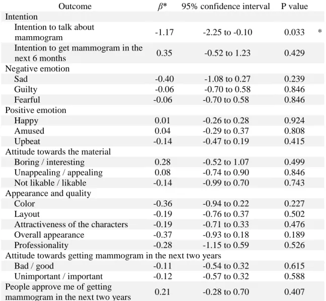 Table 5.3. Moderating effect of having children in the family unit on the group difference  Outcome  β*  95% confidence interval  P value 