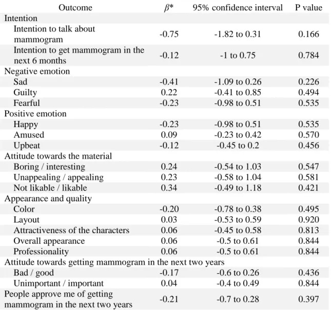 Table 5.4. Moderating effect of marital status on the group difference  Outcome  β*  95% confidence interval  P value  Intention 