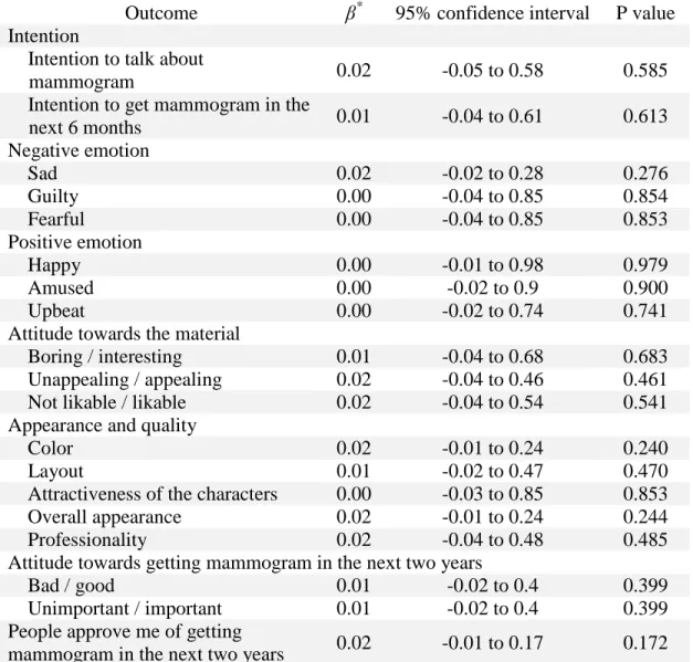 Table 5.5. Moderating effect of the age of youngest child on the group difference  Outcome  β * 95% confidence interval  P value  Intention 
