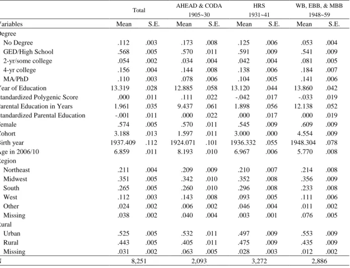 Table 1. Descriptive Statistics for Full Sample and Different Cohorts 