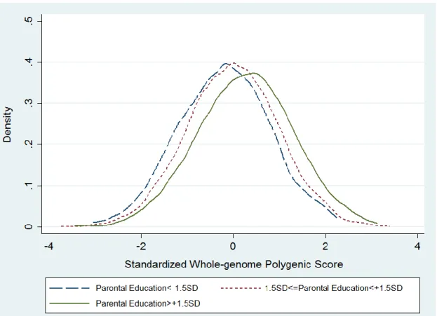 Figure 1. Correlation between the Standardized Parental Education and Offspring’s Standardized Whole- Whole-genome Polygenic Score for Education
