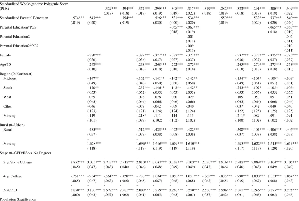 Table 2. Continuation Ratio Model Predicting Educational Attainment 