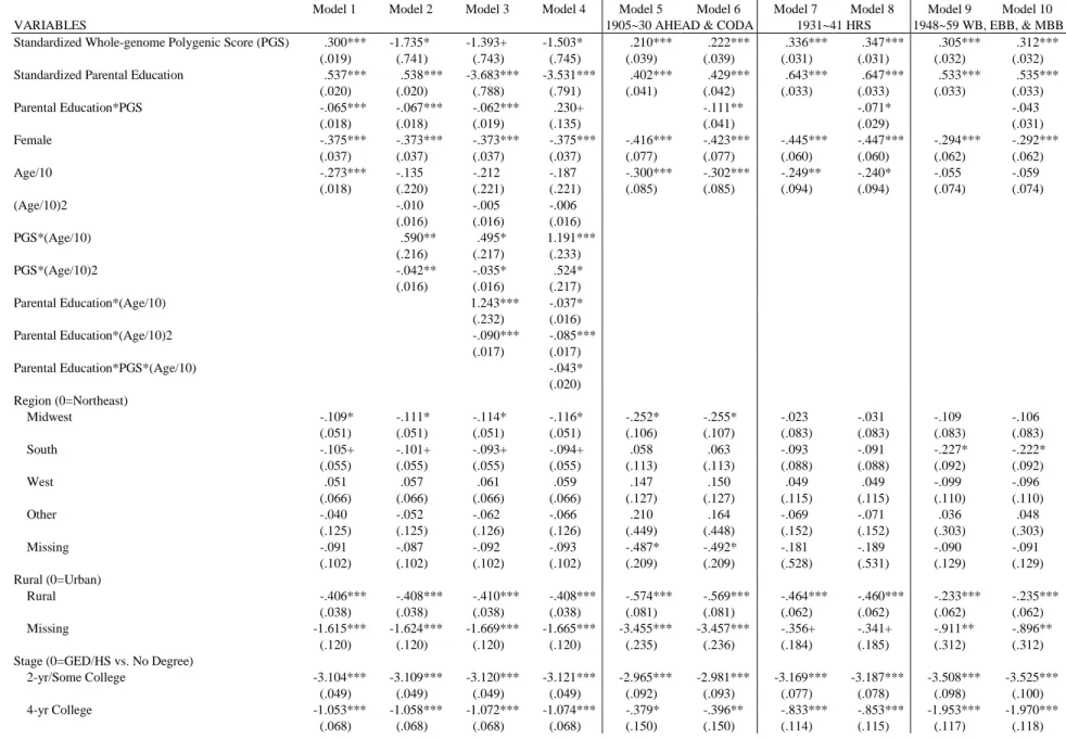 Table 3. Cohort Differences in Continuation Ratio Model Predicting Educational Attainment 