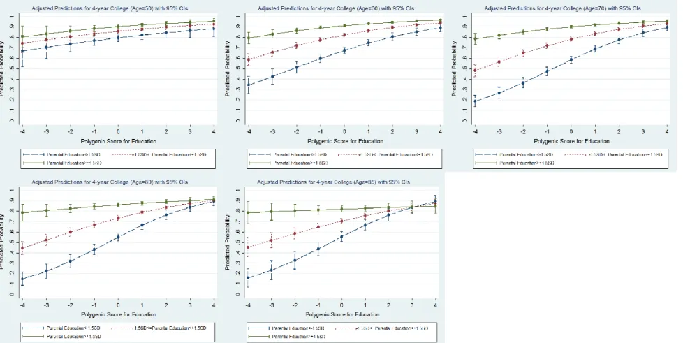 Figure 3. Cohort Differences in the Predicted Probabilities for Advancing into a 4-year College by Holding Covariates at Means
