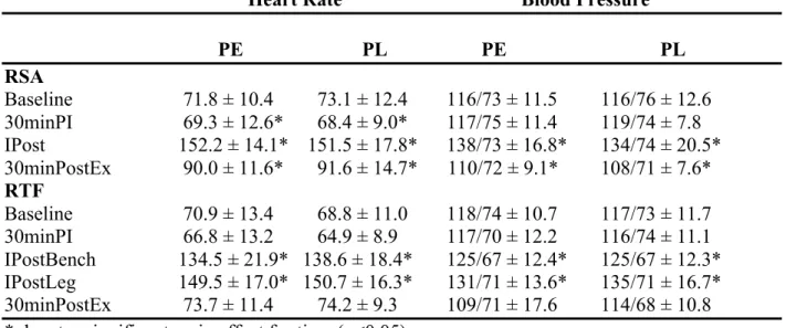 Table 1. Average heart rate and blood pressure for pomegranate extract (PE) and placebo (PL)  during repeated sprint ability (RSA) test and repetitions to fatigue (RTF) test (Mean ± SD)