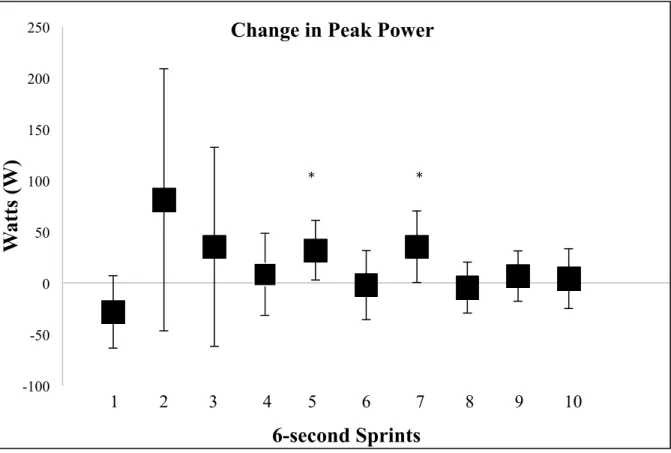 Figure 2. Mean change scores ± 95% confidence intervals for peak power. * Indicates a  significant difference when 0 is not included in the 95% confidence interval