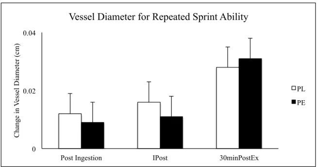 Figure 3. Changes in vessel diameter for pomegranate extract (PE) and placebo (PL) for repeated  sprint ability test