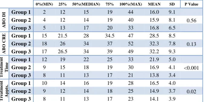 Table 1 displays the age and gender distribution of the 3 treatment groups (p=0.57). 
