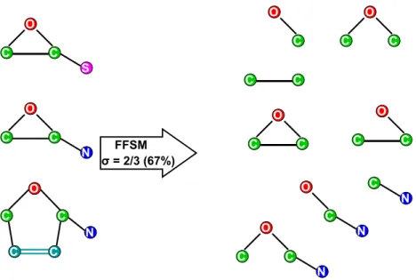Figure 2.2 Using FFSM to find common subgraphs in at least a subset of  molecules of size 2 out of 3 molecules (σ = 2/3)