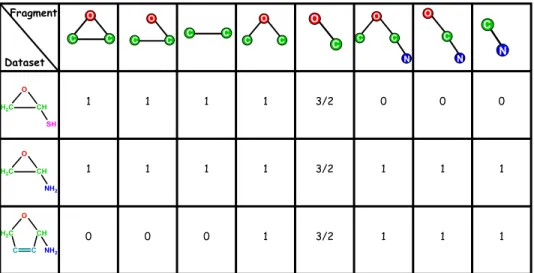 Figure 2.3 Matrix of counts (number of occurences) for each subgraph (chemical  fragments) in each molecule in the dataset