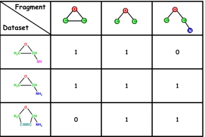 Figure 2.4 Matrix of counts (number of occurences) for closed subgraphs  (chemical fragments) in each molecule in the dataset