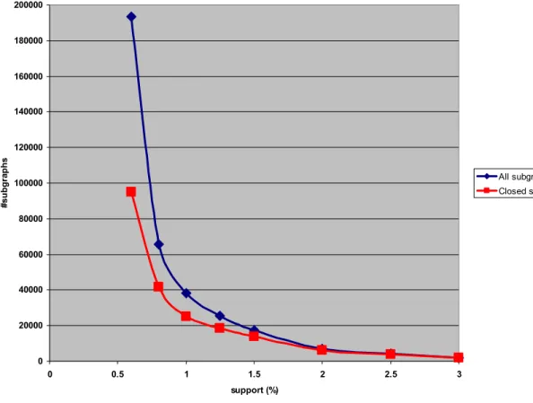 Figure 2.6. Number of subgraphs as a function of the support value (% σ). 