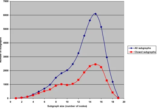 Figure 2.7. Distribution of the size (number of nodes) of the subgraphs using  support value σ = 1% before and after removing redundant subgraphs