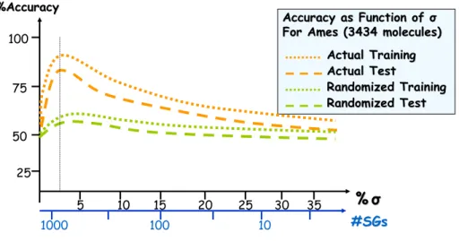 Figure 2.10. Model fitness as a function of support σ (%) for Ames genotoxicity. 