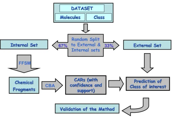 Figure 3.3 Work flow for the division of the datasets; identifying chemical  fragments; generation of class association rules; and external validation
