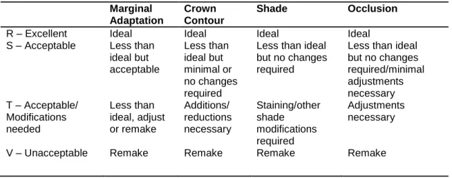 Table 2.1 Modified USPHS criteria for crown evaluation 