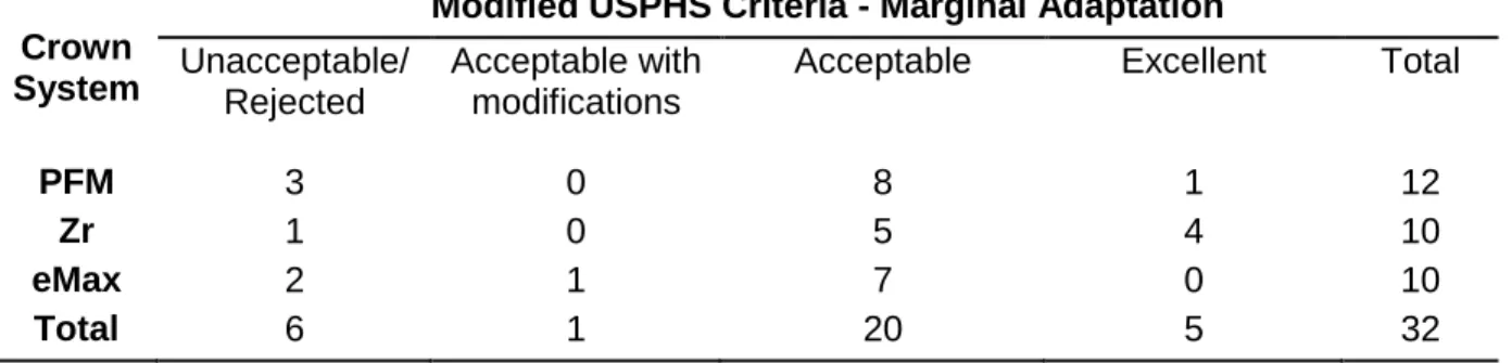 Table 3.2 Modified USPHS Criteria – Contour 