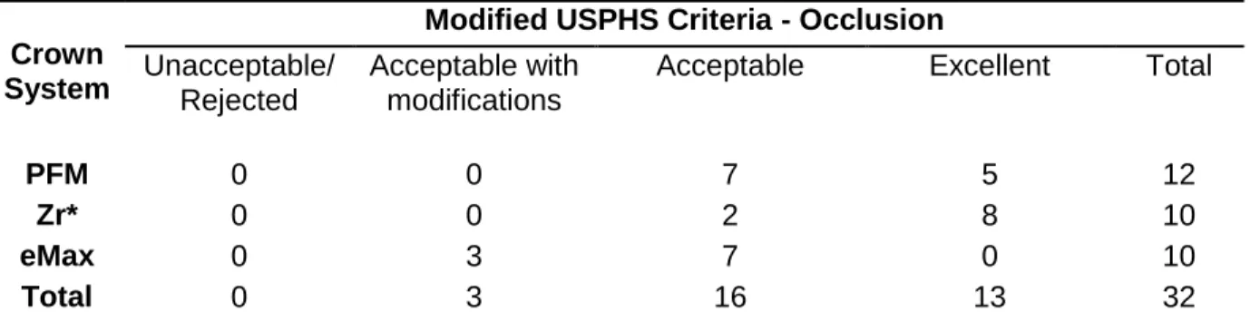 Table 3.4 Modified USPHS Criteria – Occlusion 