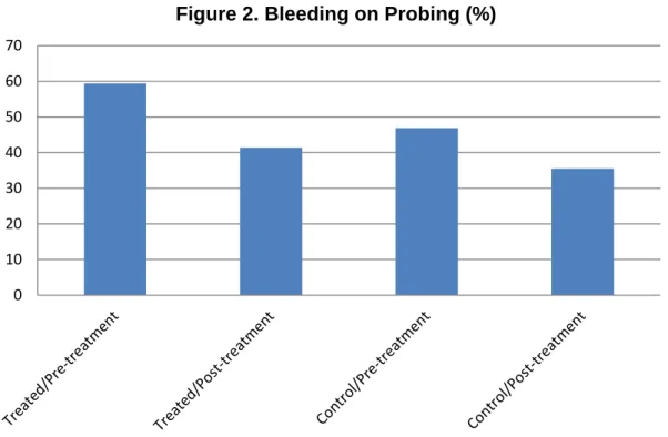 Table 3.6 Generalized Estimating Equations (GEE) Method for     significance between variables for BOP 
