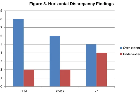 Figure 3. Horizontal Discrepancy Findings 