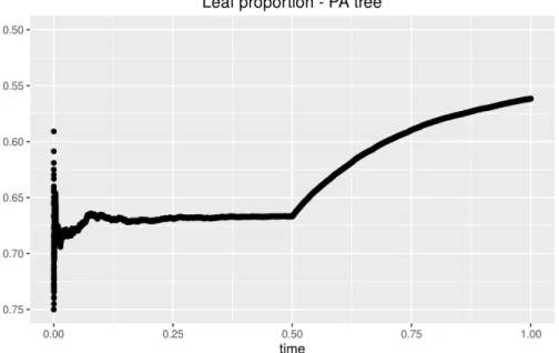 Figure 4.1: The proportion of leaves in a preferential attachment tree with γ = 0.5, α = 0 and β = 10.