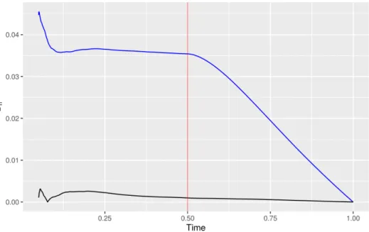 Figure 4.2: Plot of D n (t) for the with-changepoint model (blue) versus the no-changepoint model (black)