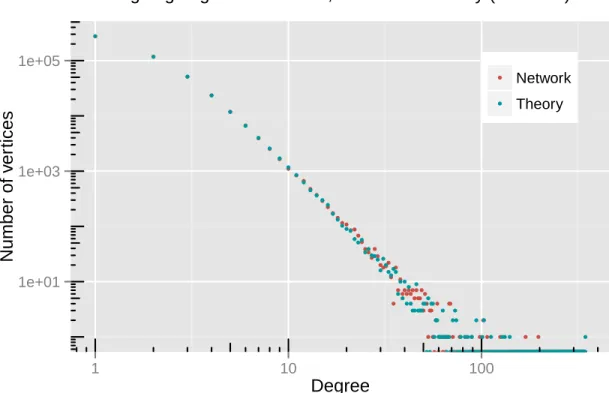 Figure 3.1: Log-log plot of the limiting degree distribution (red) and simulated network degree distribution (blue) with network size n = 500, 000 and a corresponding sample of the same size from the predicted degree distribution