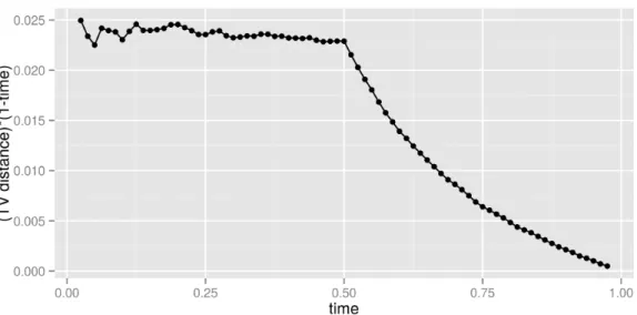 Figure 3.2: The function D n (t) with network size n = 200, 000, and model parameters α = 6, β = 1 and the change point γ = .5 as in Figure 3.1.