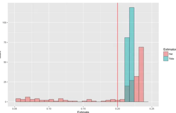 Figure 3.3: Histograms of ˜ γ vs. ˆ γ for a change point of α = 0 to β = 10 at γ = 0.20 (N = 100, 000 vertices).
