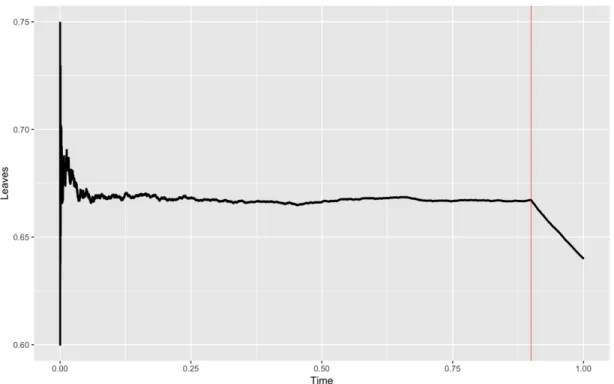 Figure 3.5: The proportion of leaves in a PA graph on N = 100, 000 vertices with change point at γ = 0.9 from α = 0 to β = 10.