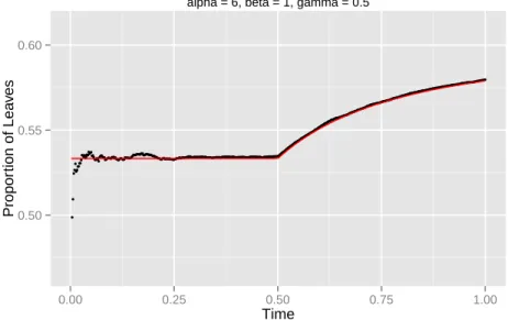 Figure 3.6: Empirical proportion of leaves in a simulation with n = 200, 000, α = 6, β = 1, γ = 0.5.
