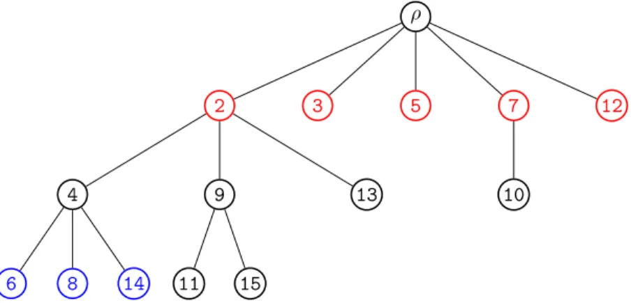 Figure 3.9: The corresponding discrete tree containing only the genealogical information of ver- ver-tices in BP α (τ 15 ).