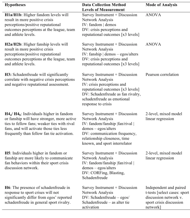 Table 3.2. Hypotheses Testing, Method, and Analytic Procedures  