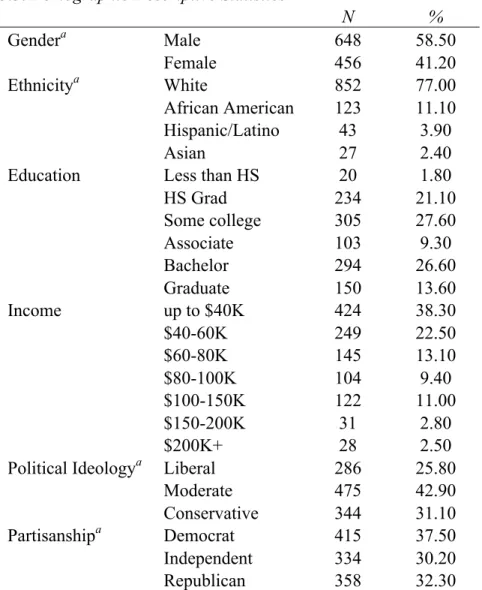 Table 3.3. Demographic Descriptive Statistics  
