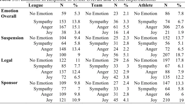 Table 3.5. Emotions in Response to Crisis Overall and Crisis Repercussions 