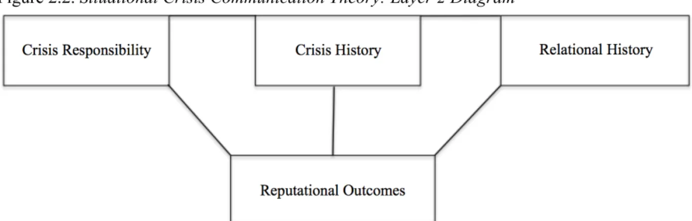 Figure 2.2. Situational Crisis Communication Theory: Layer 2 Diagram 