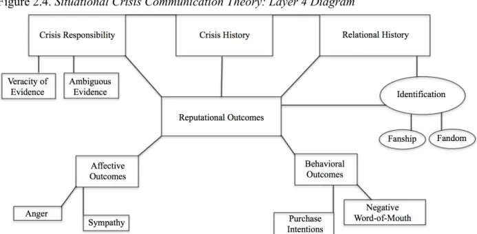 Figure 2.4. Situational Crisis Communication Theory: Layer 4 Diagram 