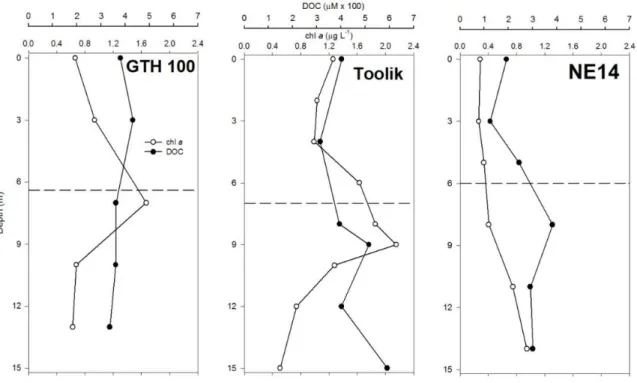 Figure 3:  Depth profiles of chlorophyll a (chl a) and dissolved organic carbon (DOC) concentrations  in deep lakes