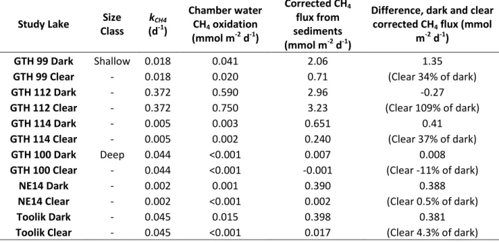 Table 6:  Specific (k CH4 ) rates of CH 4  oxidation at depth of benthic chamber deployment ( ), CH 4  oxidation  rates in benthic chamber water and corrected CH 4  flux from sediments (mmol m -2  d -1 ), and comparison of  corrected CH 4  fluxes between d