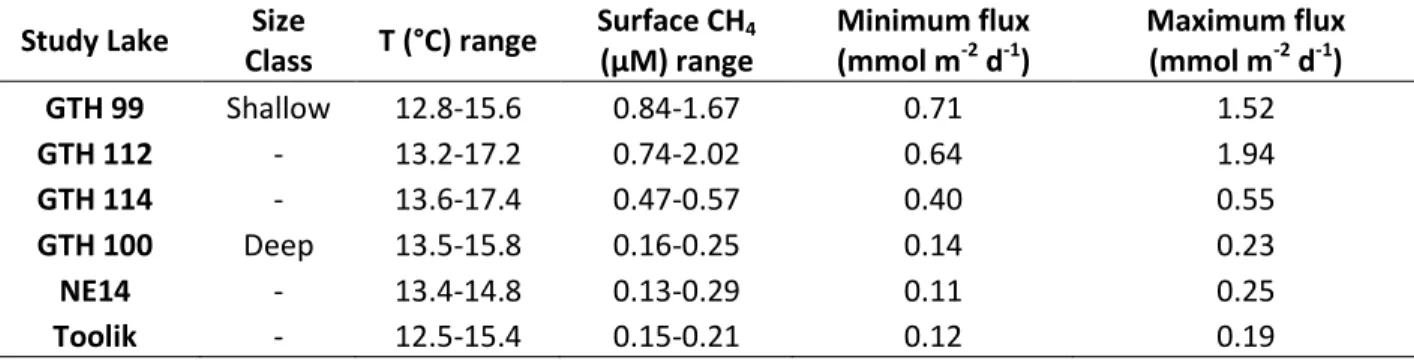 Table 8:  Stagnant film model-estimated lake CH 4  emissions, with surface temperatures and CH 4