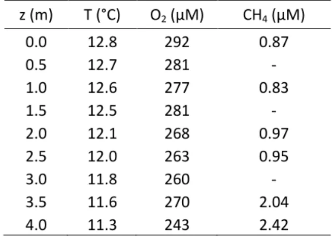 Table A.3:  Profiles of temperature, dissolved  O 2 , and CH 4  taken at z max  on 7/21/2010