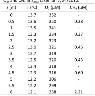 Table C.4:  Profiles of temperature, dissolved  O 2 , and CH 4  at z max  taken on 7/24/2010