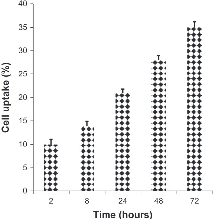 Figure 3A Release studies of sulforaphane. Note: Sulforaphane concentrations were measured using a UV-Visible spectro-photometer at 235 nm.