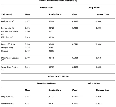 Table 1: Survey Results and Utility Estimates c