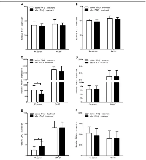Figure 2 Cytokine patterns before and after IFN-β treatment in RA serum and SF. Serum and SF levels of IFN-γ (A), IL-17 (B), MMP-3(C), TIMP-1 (D), OPG (E), and RANKL (F) in RA patients before and after IFN-β administration